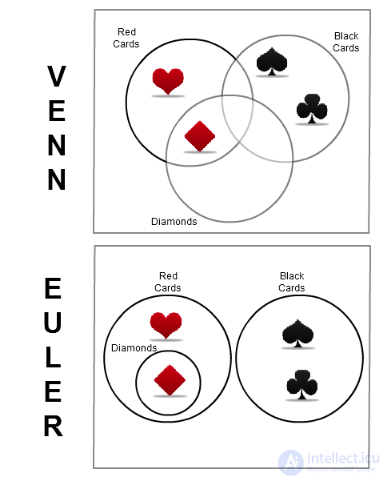 Отличие и общие между диаграммой Венна и диаграммой Эйлера