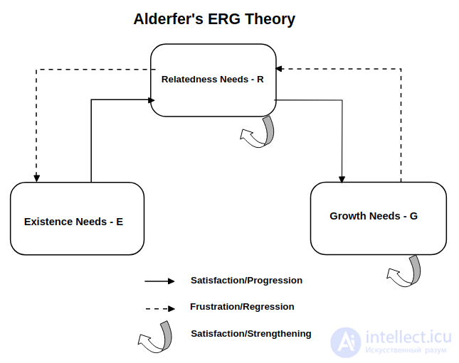 Alderfers ERG theory